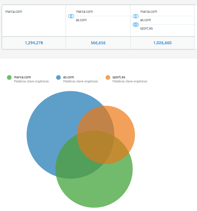 brechas en semrush