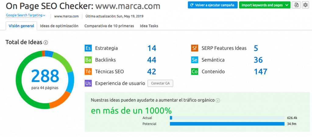 ideas seo semrush