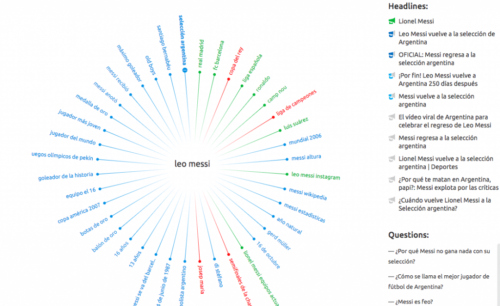 mindmap semrush