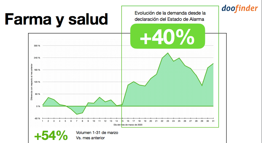 Farmacias España durante el Covid
